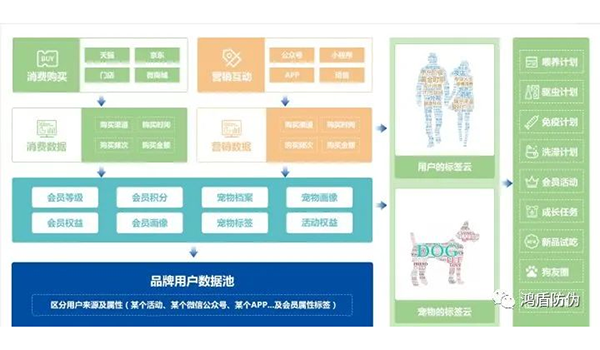 宠物用品一物一码营销应该怎样做？